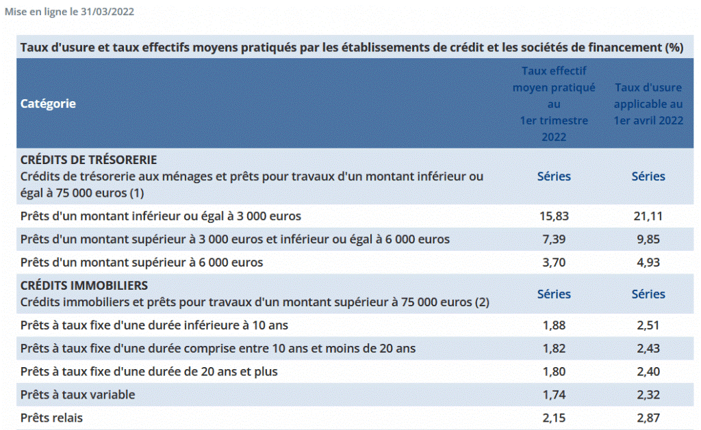 taux usure credit immobilier