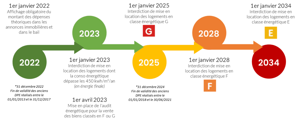 Calendrier location DPE : votre logement interdit à la location ?