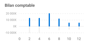 Valider la rentabilité de votre investissement