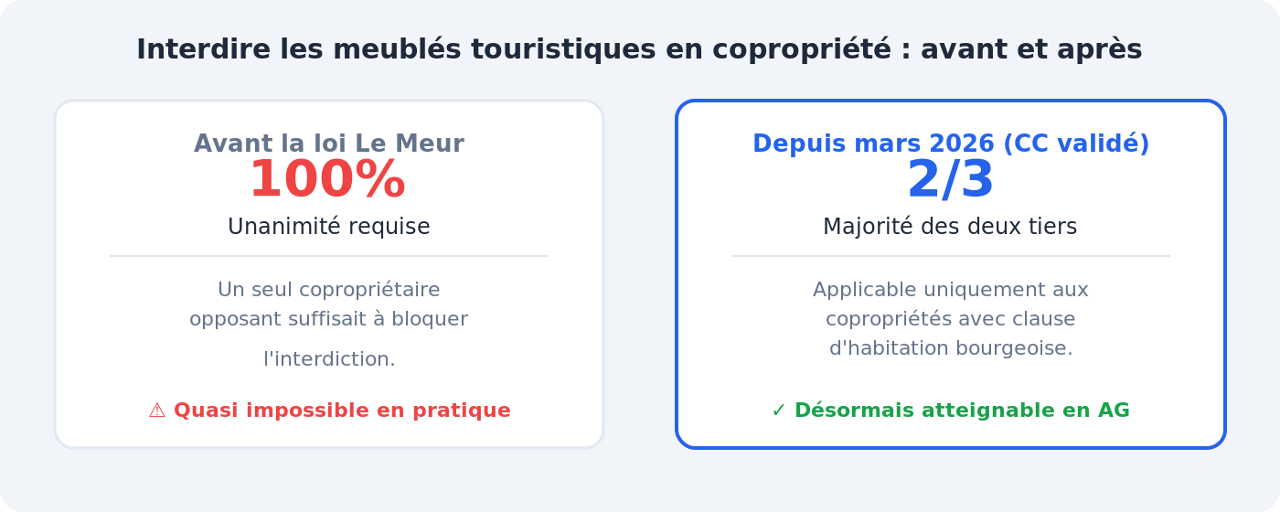 Infographie comparant les règles avant et après la loi Le Meur : unanimité requise vs majorité des deux tiers pour interdire les meublés touristiques en copropriété
