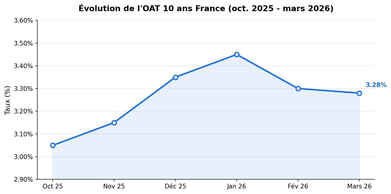 Évolution OAT 10 ans France octobre 2025 mars 2026