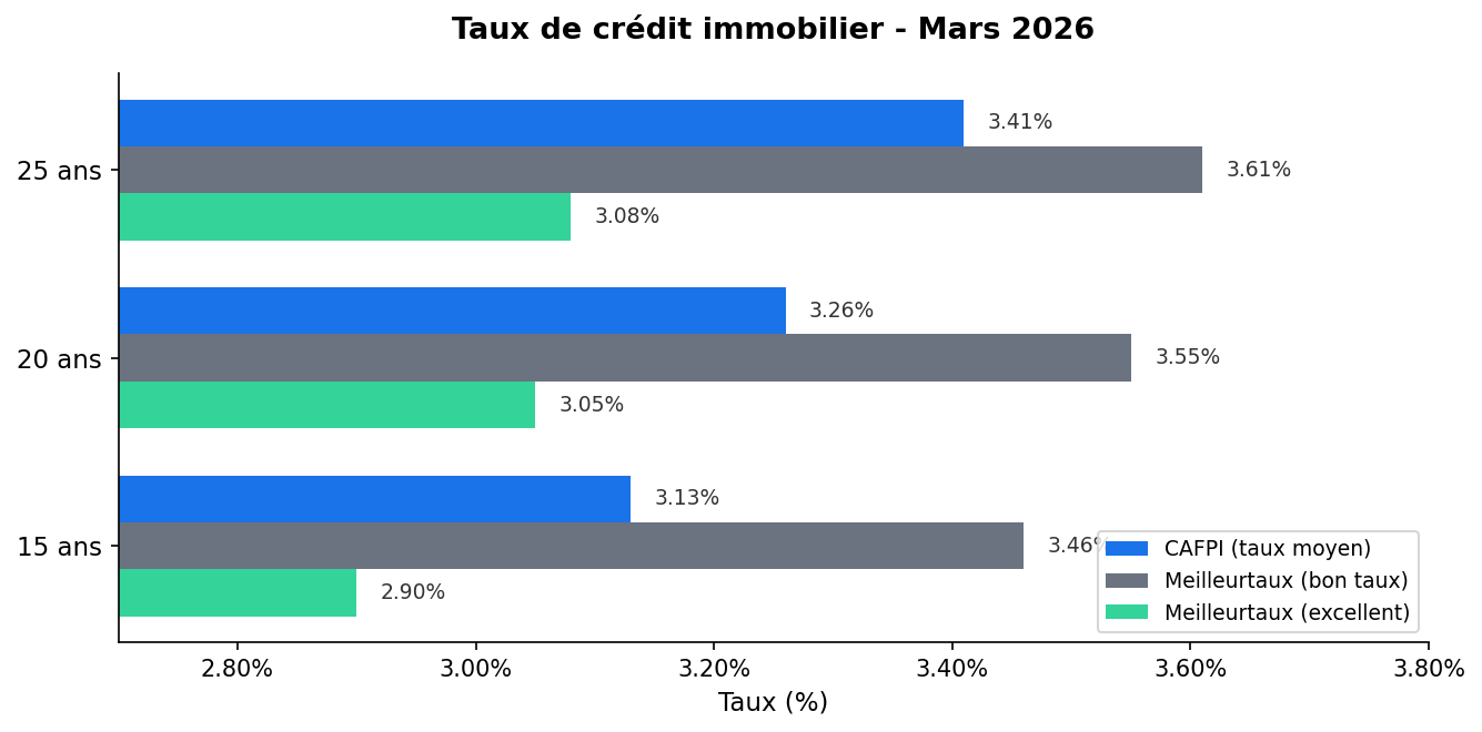 Comparatif taux de crédit immobilier mars 2026 - CAFPI vs Meilleurtaux