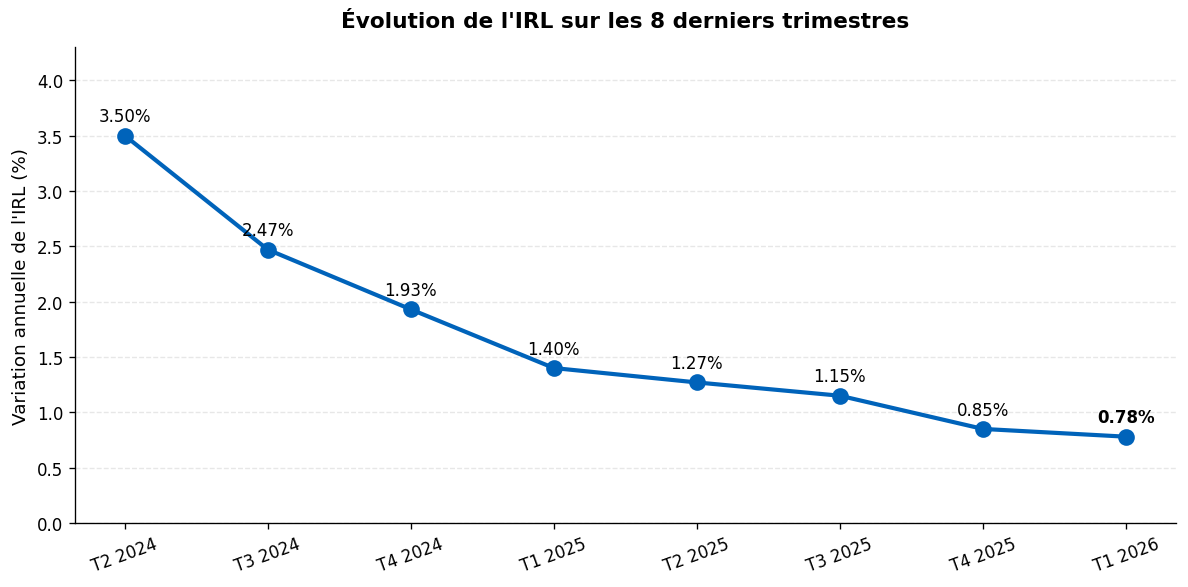 Évolution de l'IRL sur les 8 derniers trimestres jusqu'au T1 2026 à +0,78%