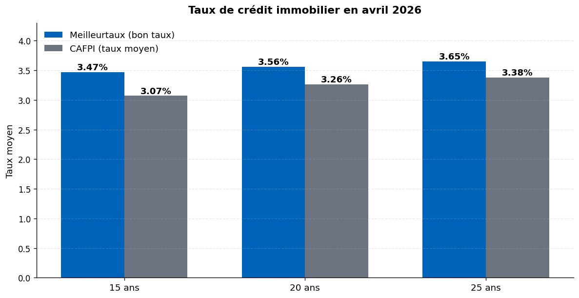 Comparaison des taux de crédit immobilier Meilleurtaux et CAFPI sur 15, 20 et 25 ans en avril 2026