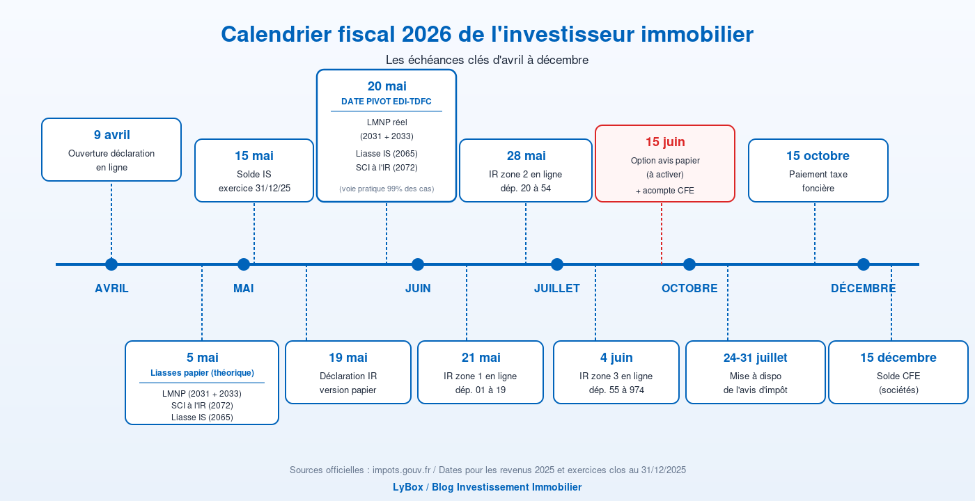 Frise chronologique des échéances fiscales 2026 pour investisseur immobilier d'avril à décembre
