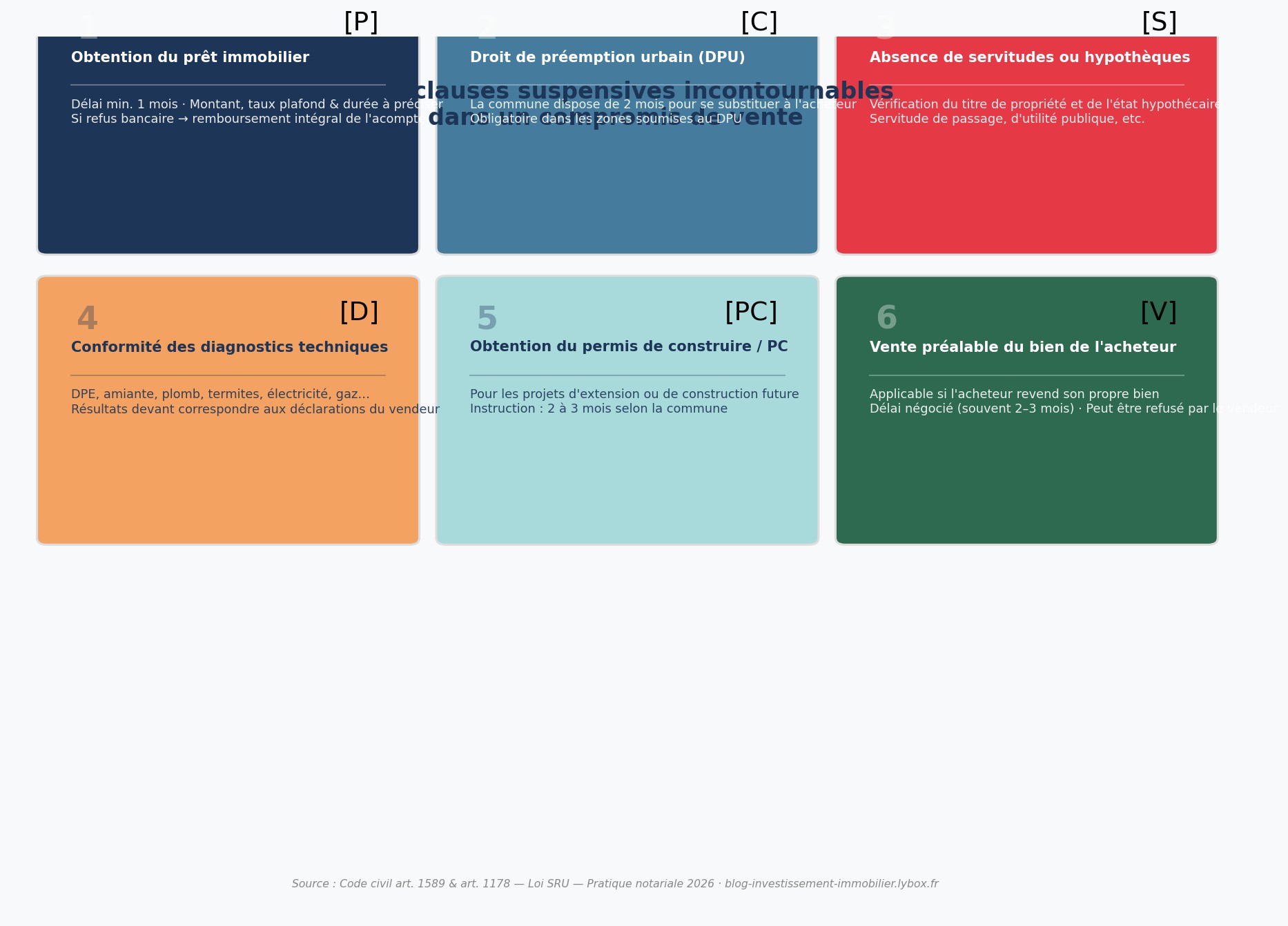 Infographie des 6 clauses suspensives dans un compromis de vente en 2026