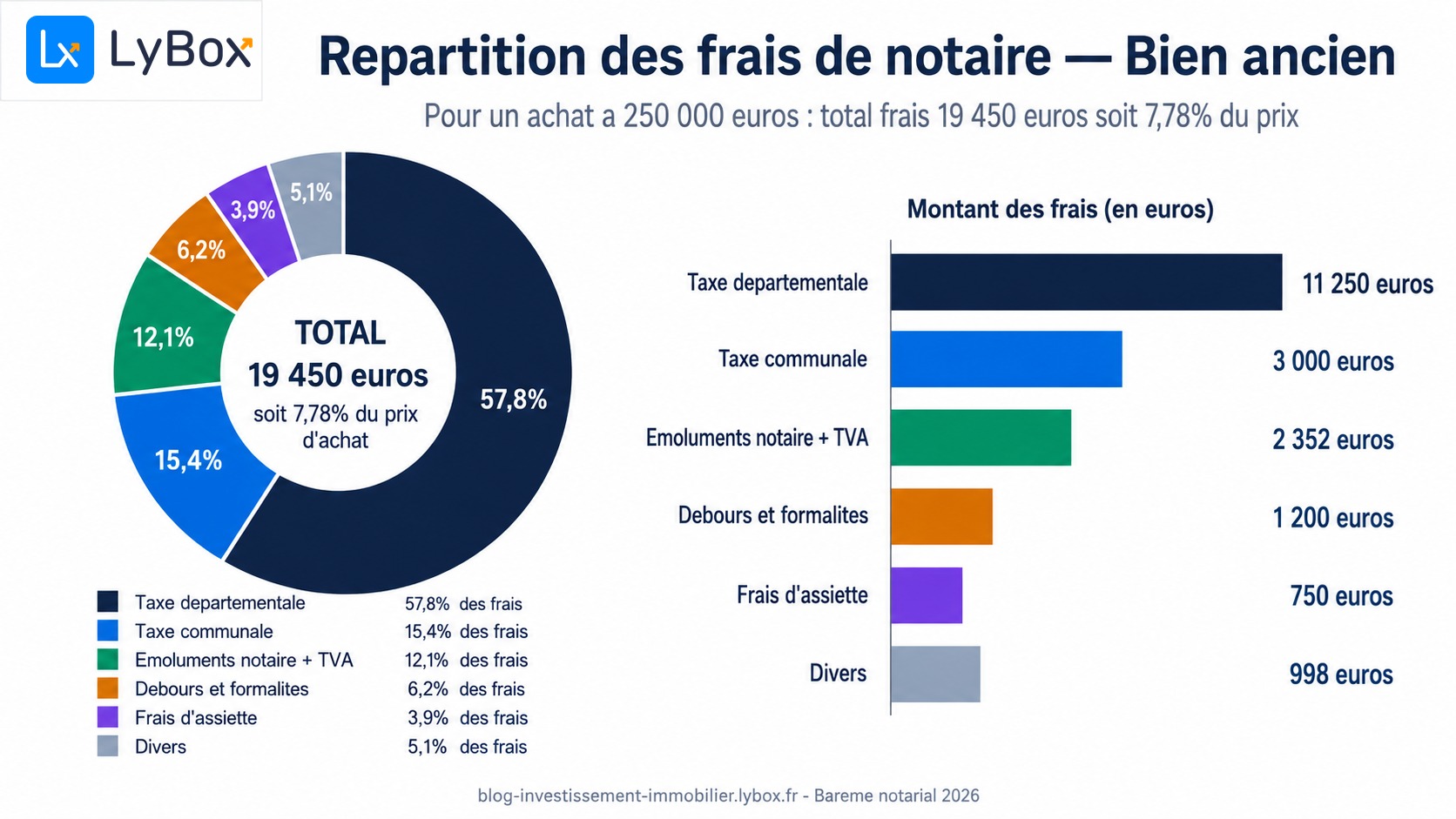 Infographie répartition des frais de notaire pour un bien ancien — 250 000 €