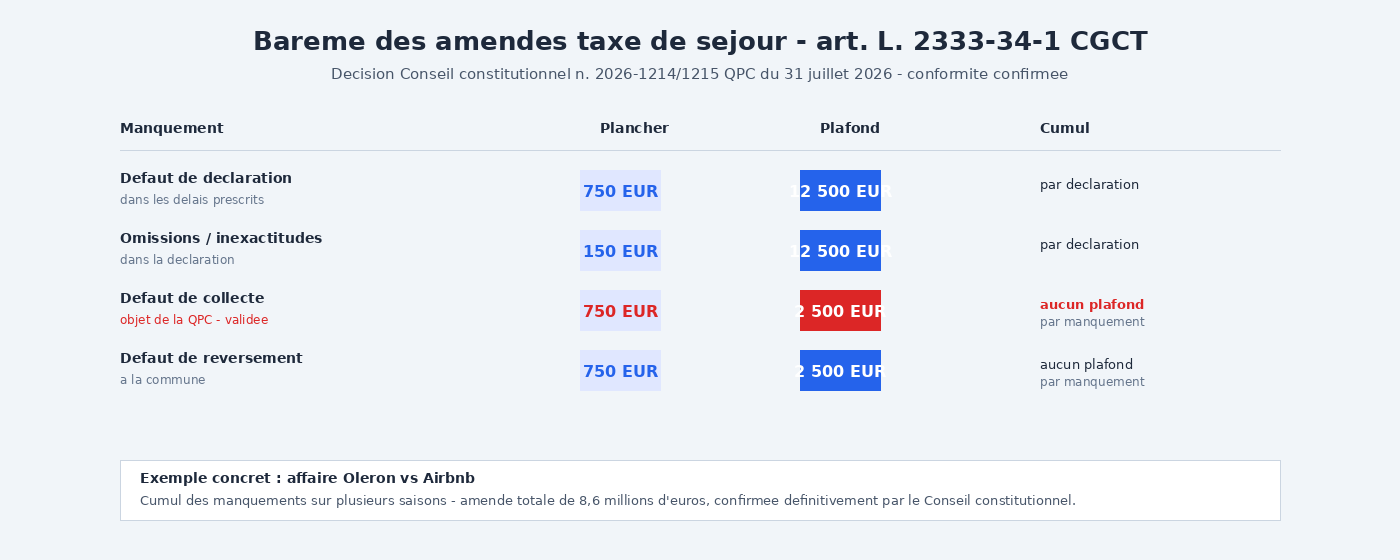 Bareme des amendes pour manquements a la taxe de sejour, article L. 2333-34-1 CGCT