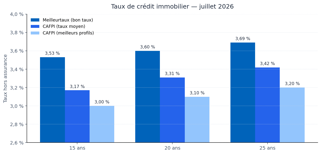 Graphique comparatif des taux de crédit immobilier en juillet 2026 par durée et par courtier