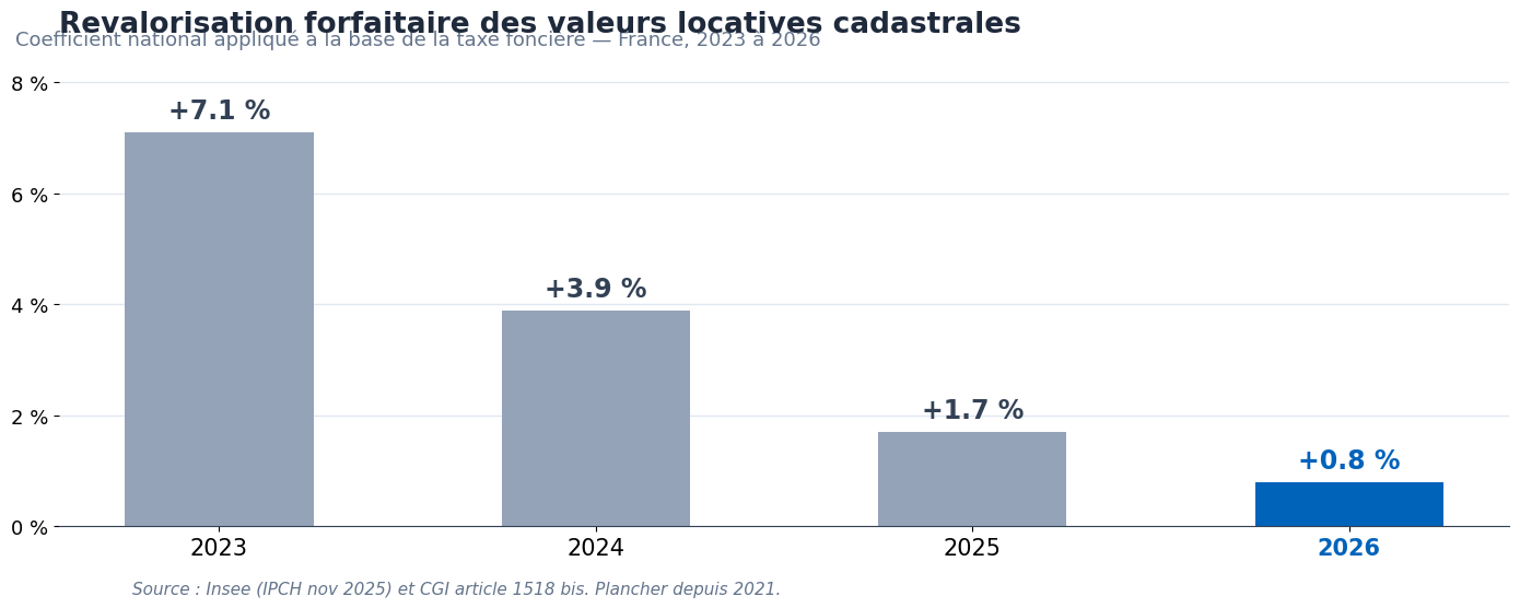 Revalorisation forfaitaire des bases de la taxe foncière de 2023 à 2026