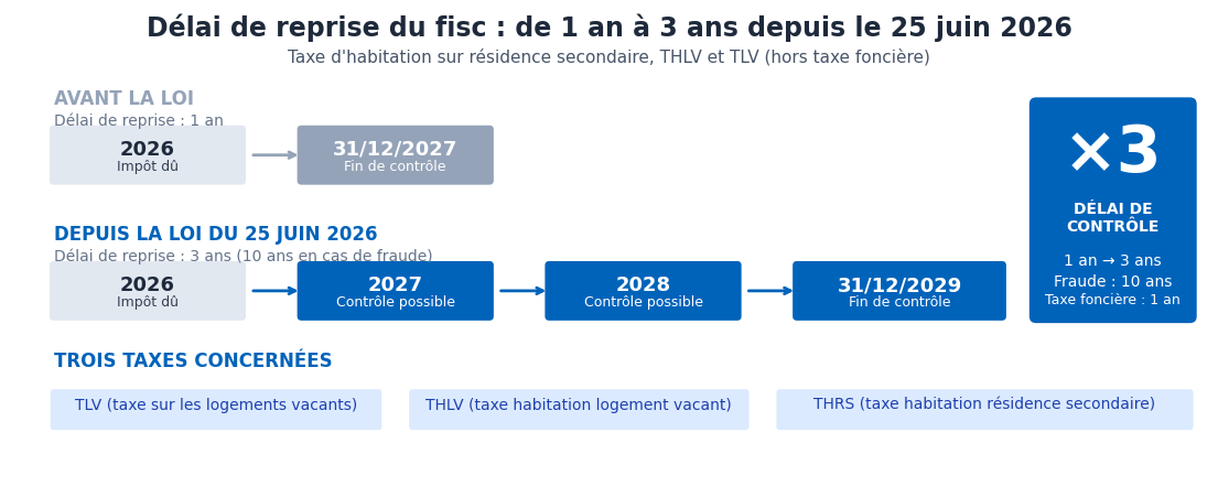 Nouveau délai de reprise du fisc taxe habitation et logements vacants